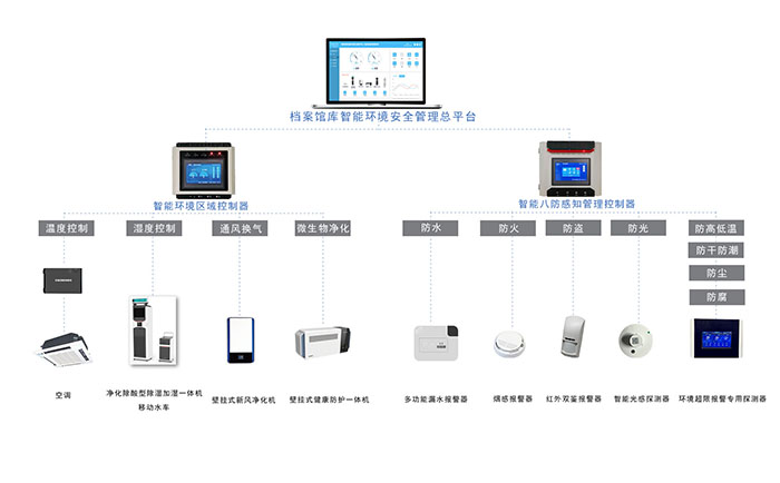 智能檔案綜合管理圖 智能檔案綜合管理圖